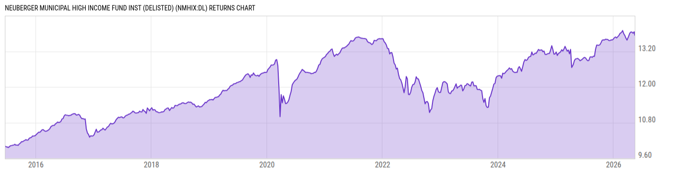 Returns Chart