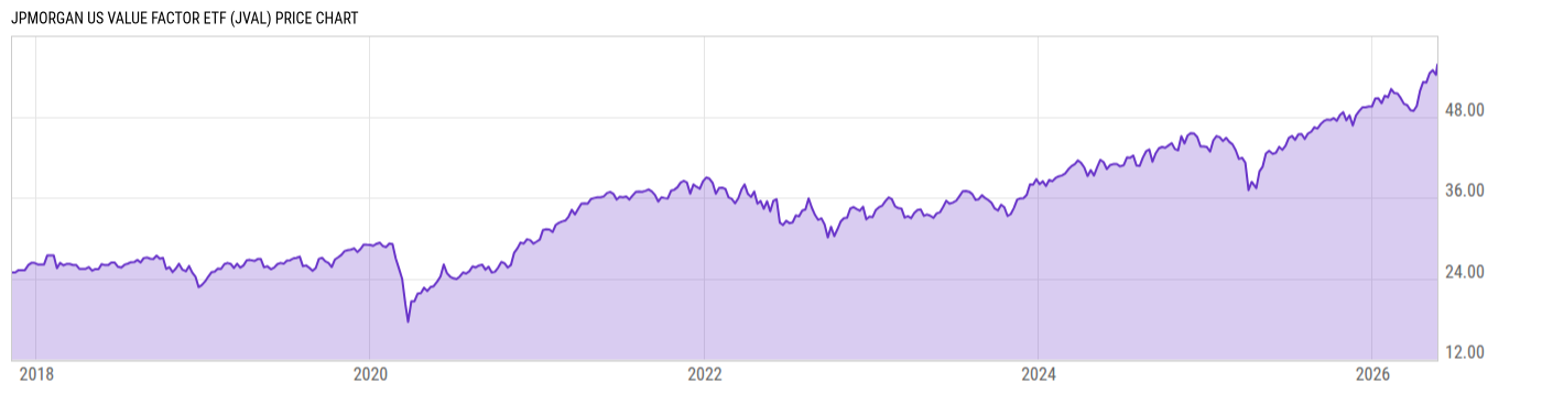 Price Chart