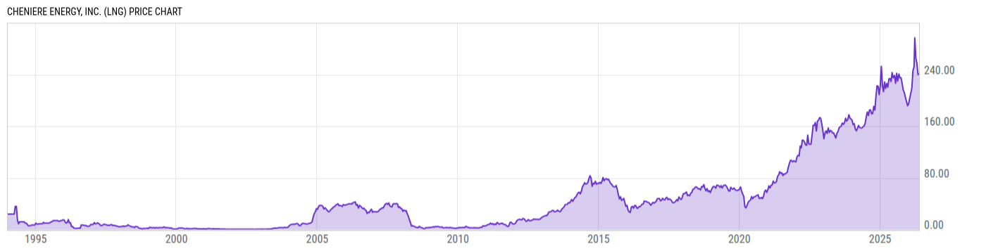 Price Chart