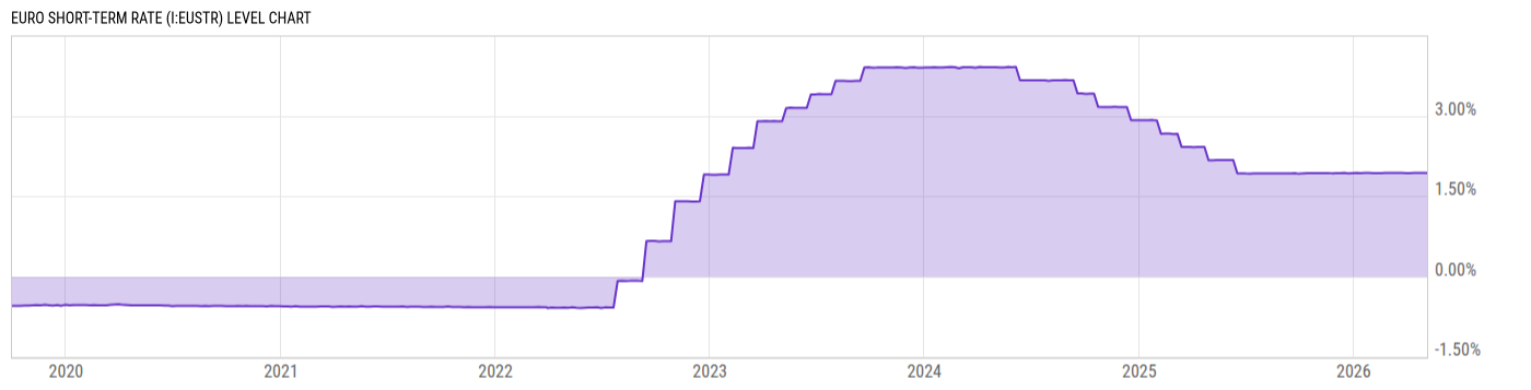 Level Chart