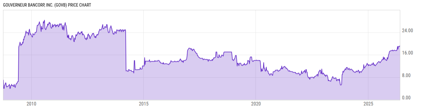 Price Chart