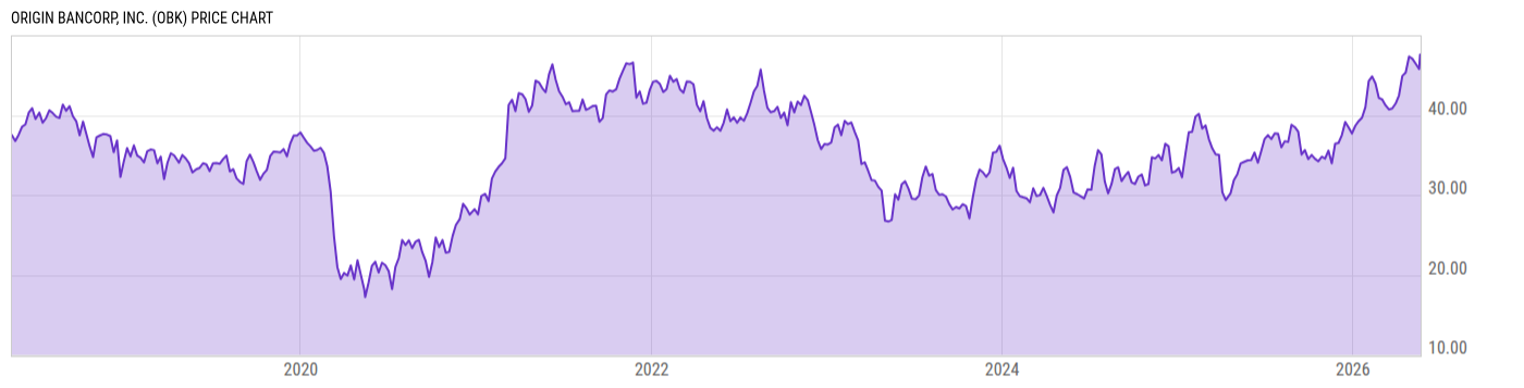 Price Chart