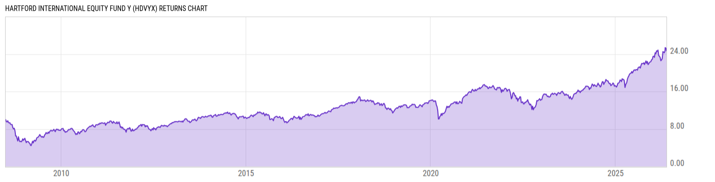 Returns Chart