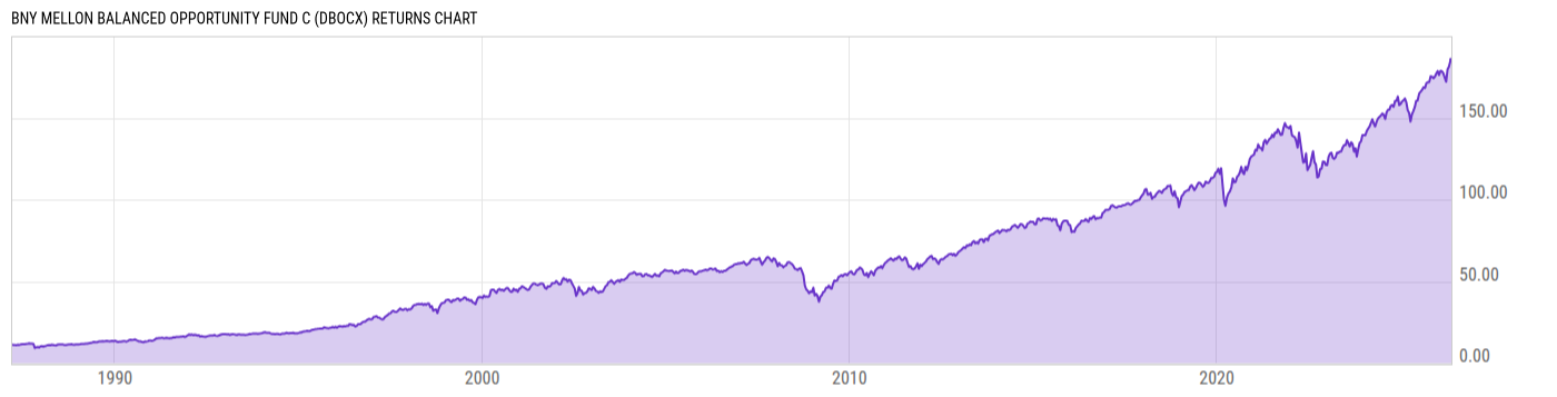 Returns Chart