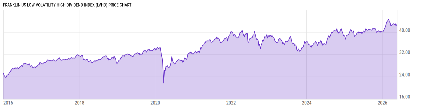 Price Chart