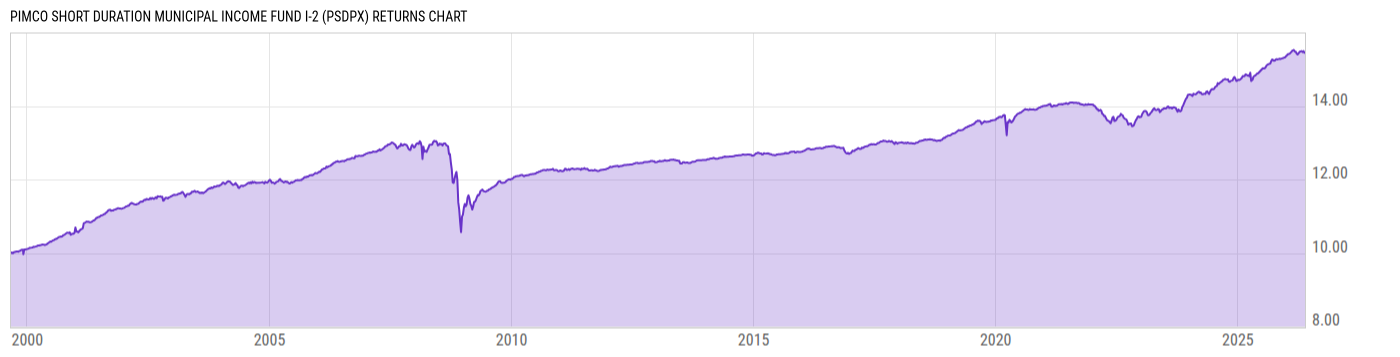 Returns Chart