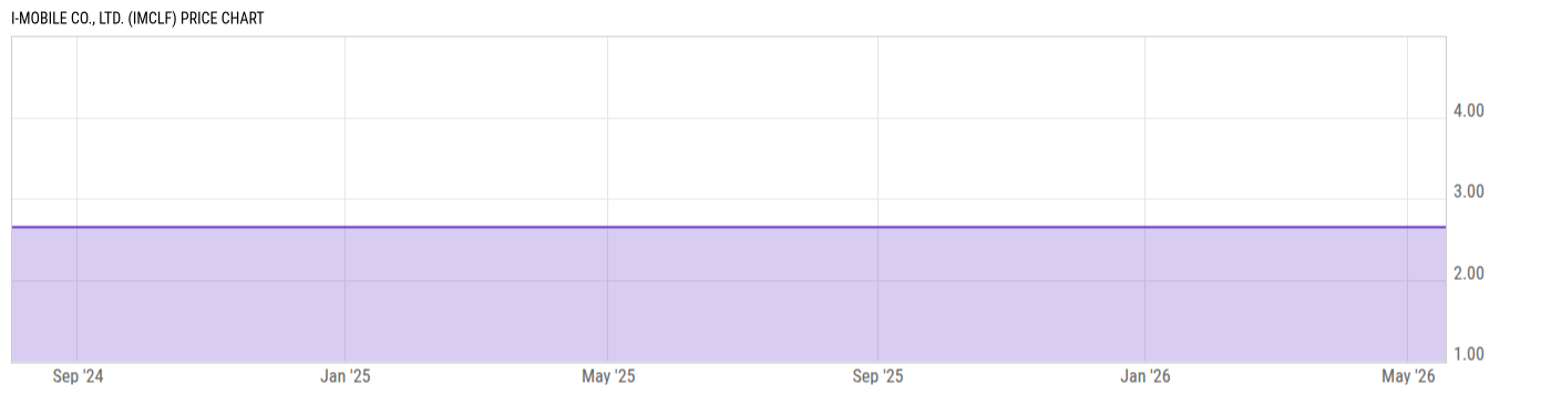 Price Chart