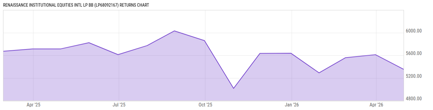 Returns Chart