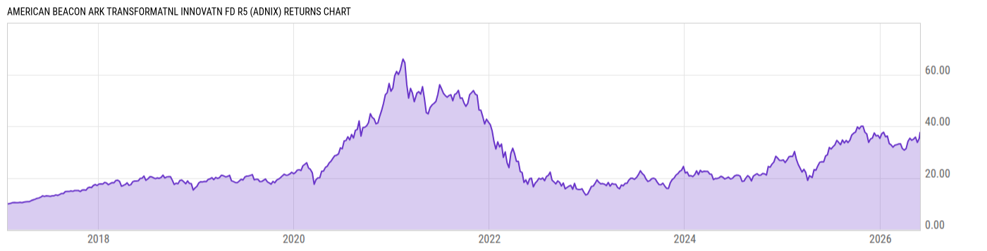 Returns Chart