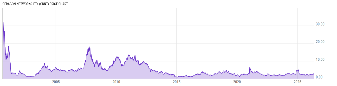 Price Chart