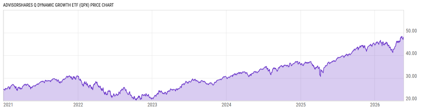 Price Chart