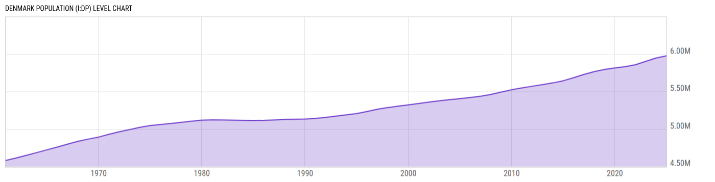 Level Chart