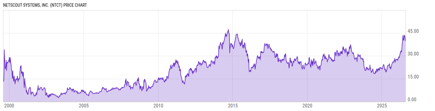 Price Chart