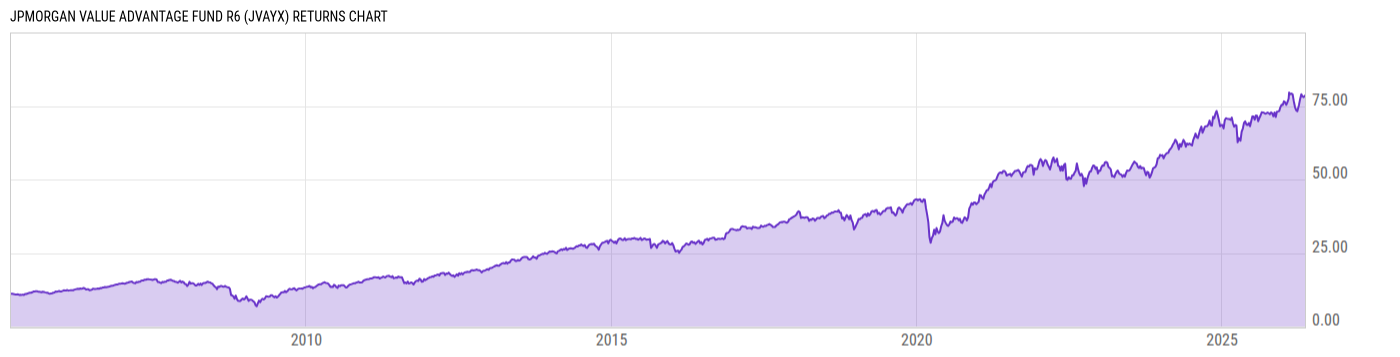 Returns Chart