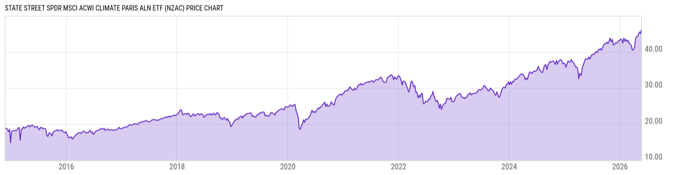 Price Chart
