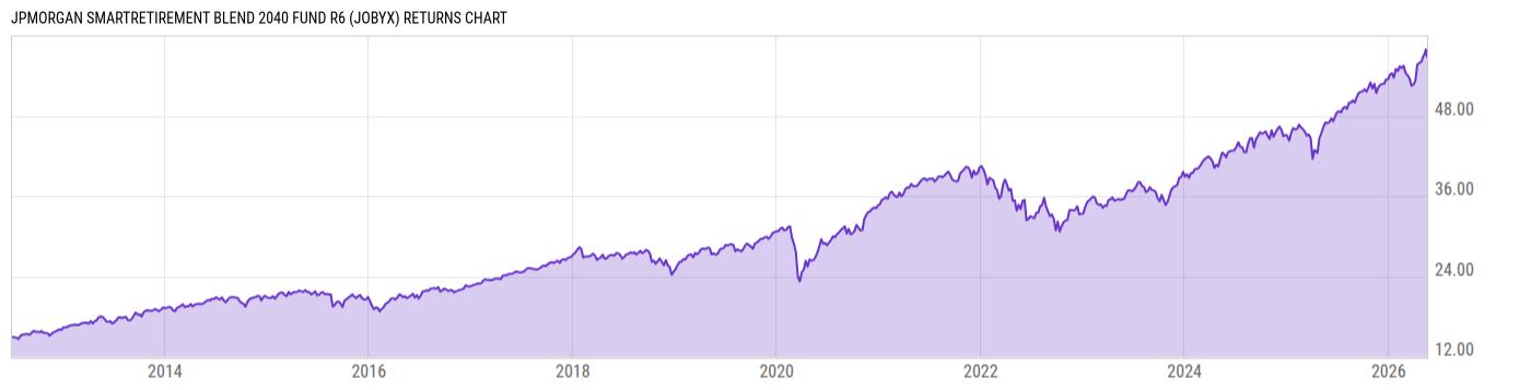 Returns Chart