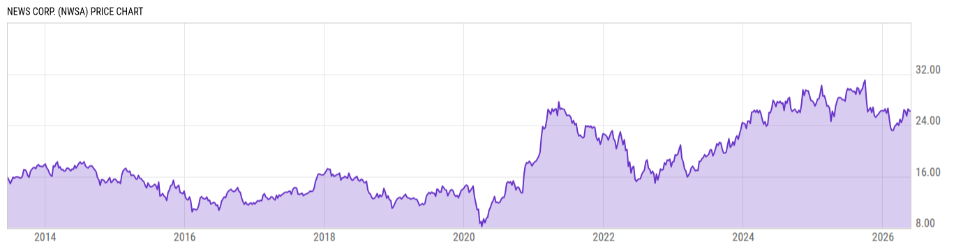 Price Chart
