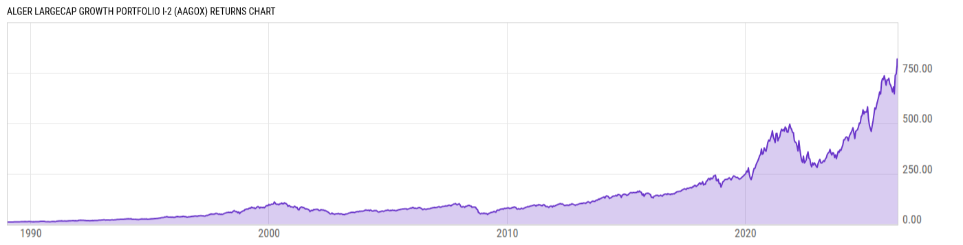 Returns Chart