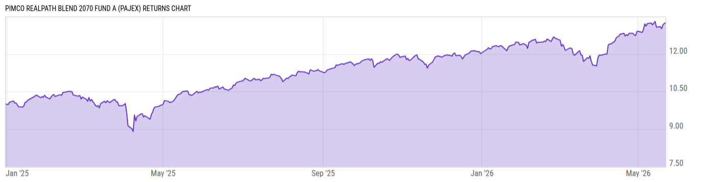 Returns Chart