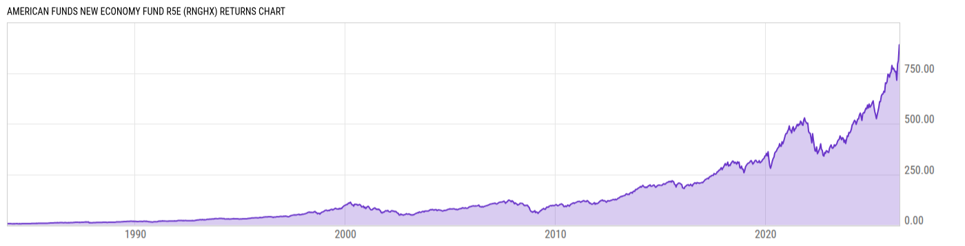 Returns Chart