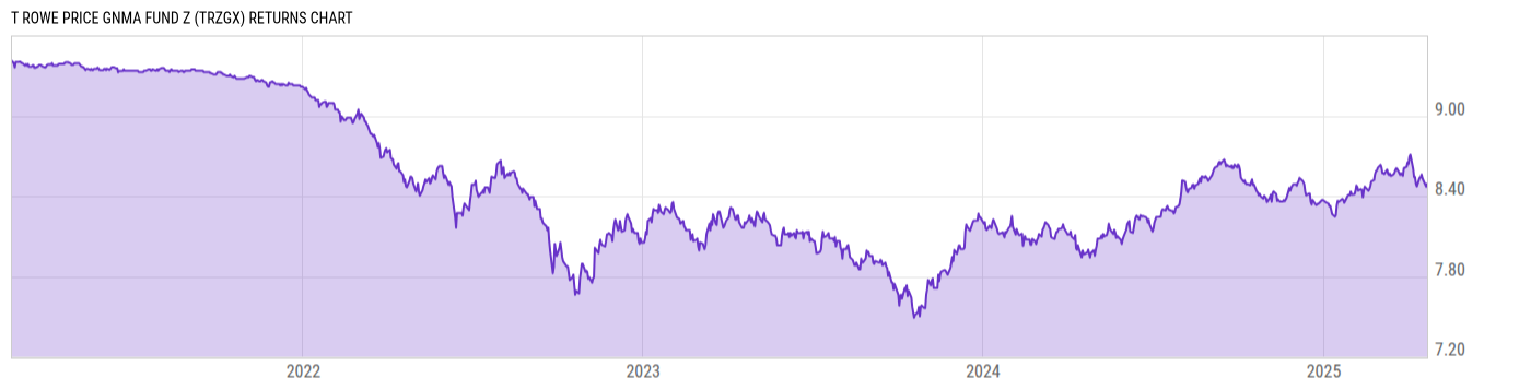 Returns Chart