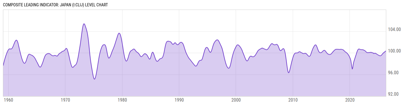 Level Chart