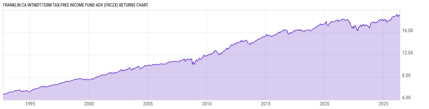 Returns Chart