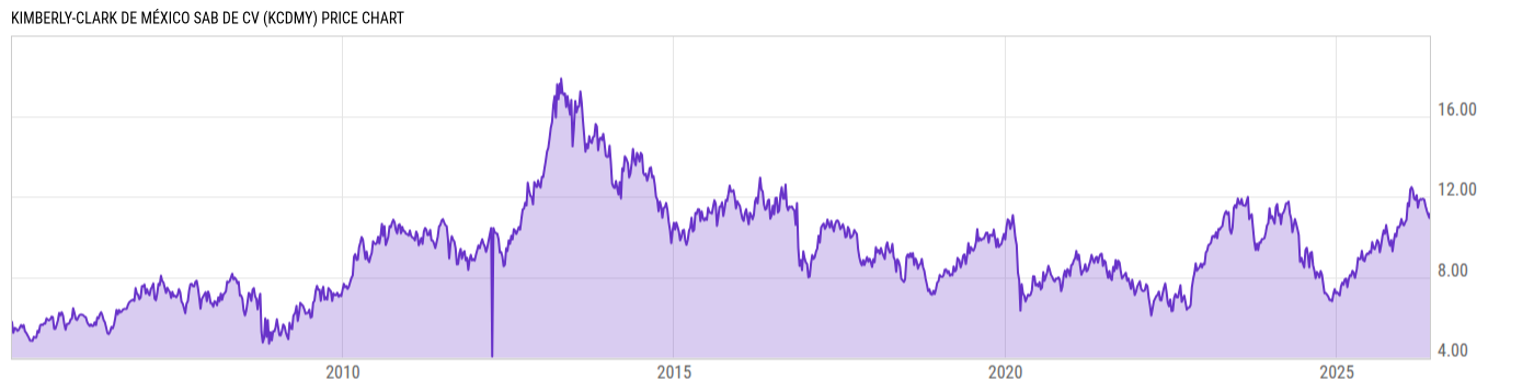 Price Chart