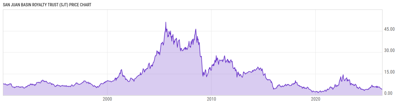 Price Chart