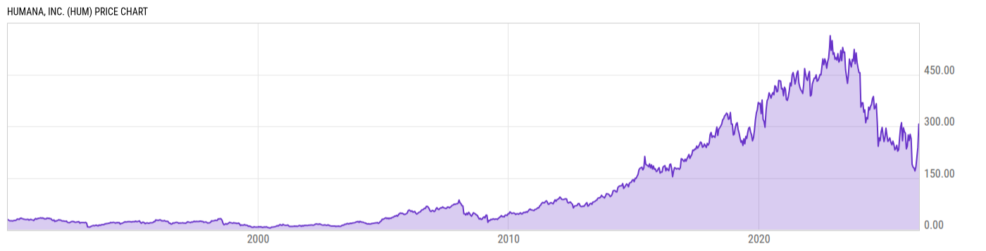 Price Chart