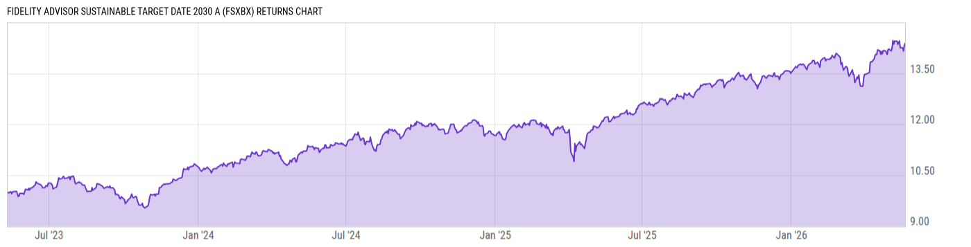 Returns Chart