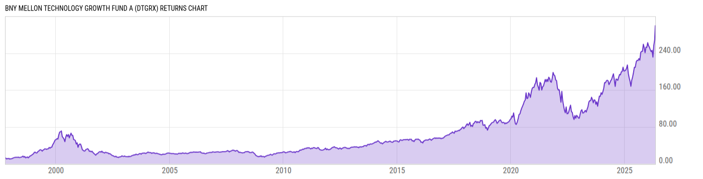 Returns Chart