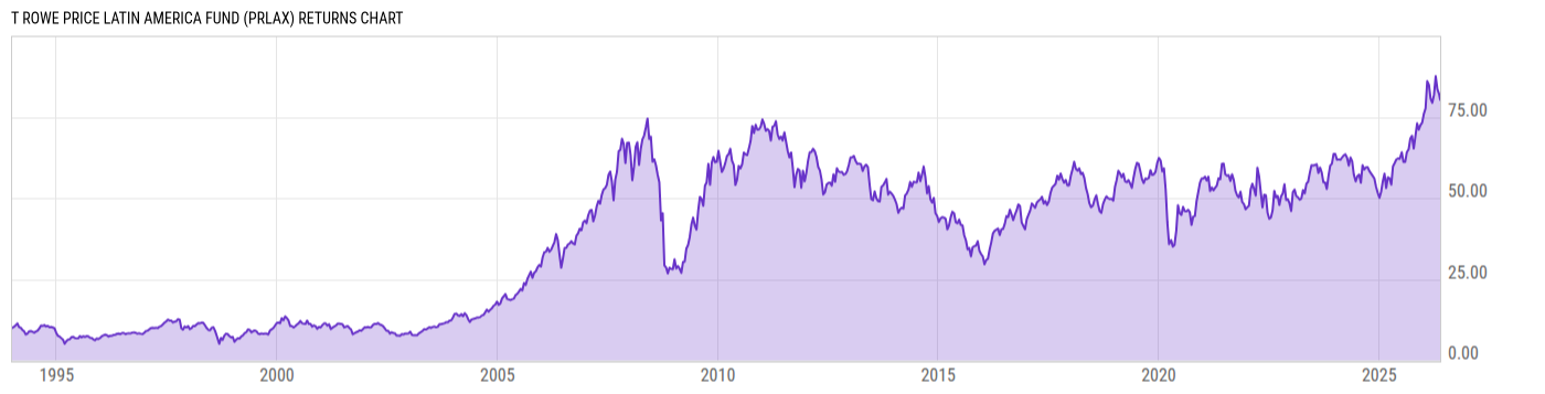 Returns Chart