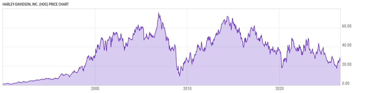 Price Chart