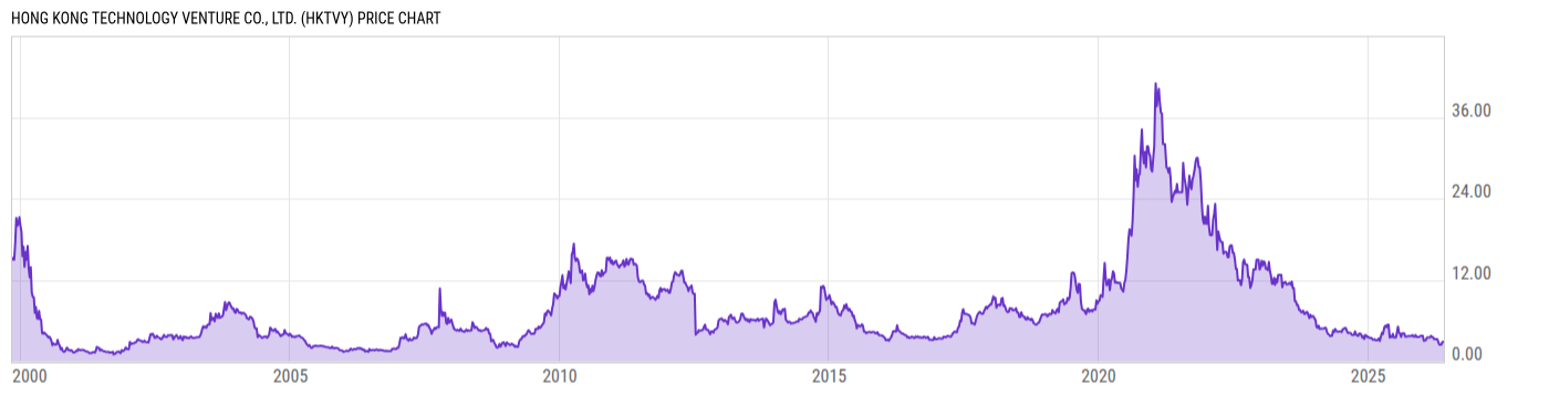 Price Chart