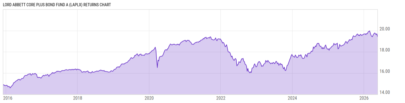 Returns Chart