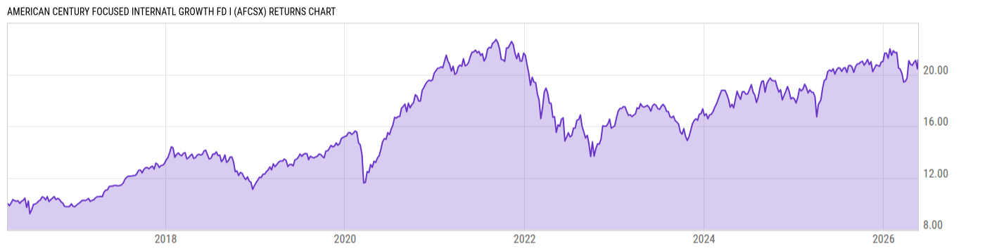 Returns Chart