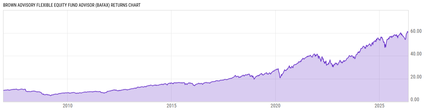 Returns Chart