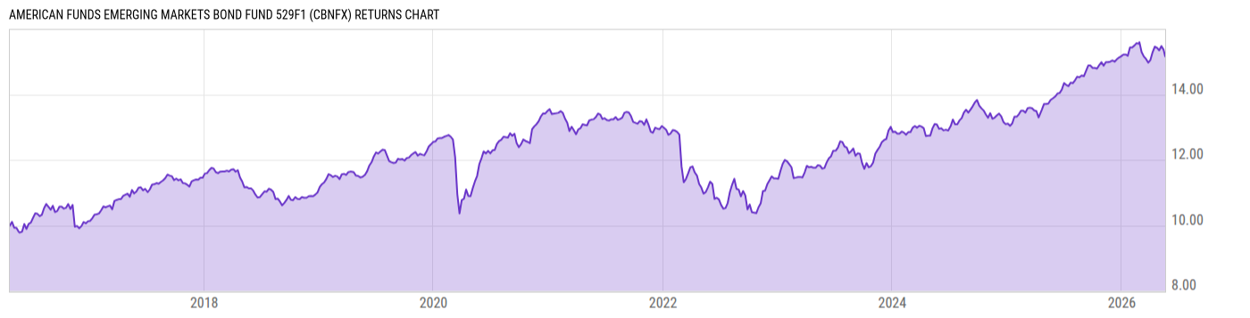 Returns Chart