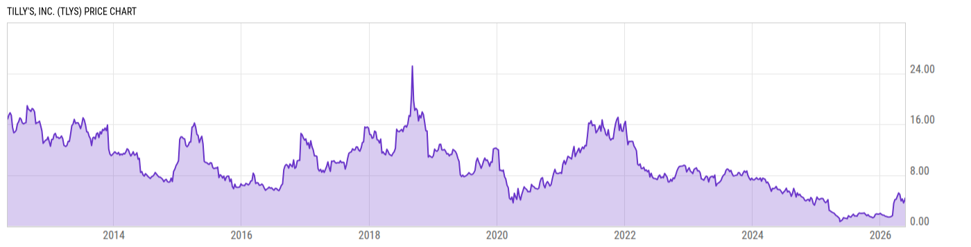 Price Chart