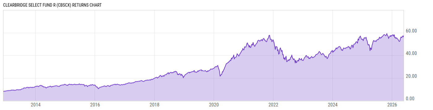 Returns Chart