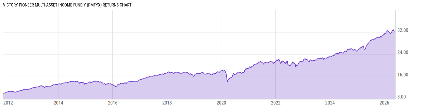 Returns Chart