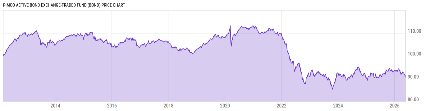 Price Chart