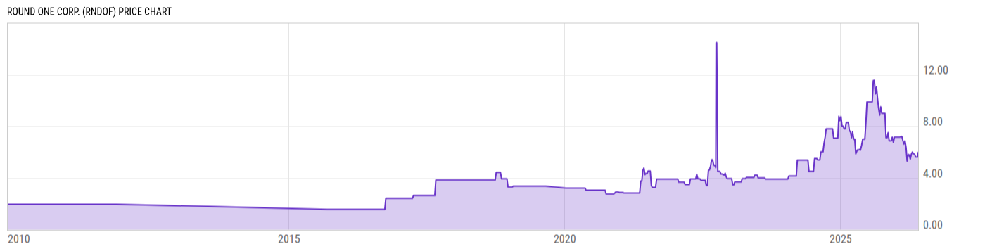 Price Chart