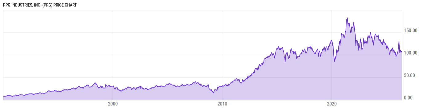 Price Chart