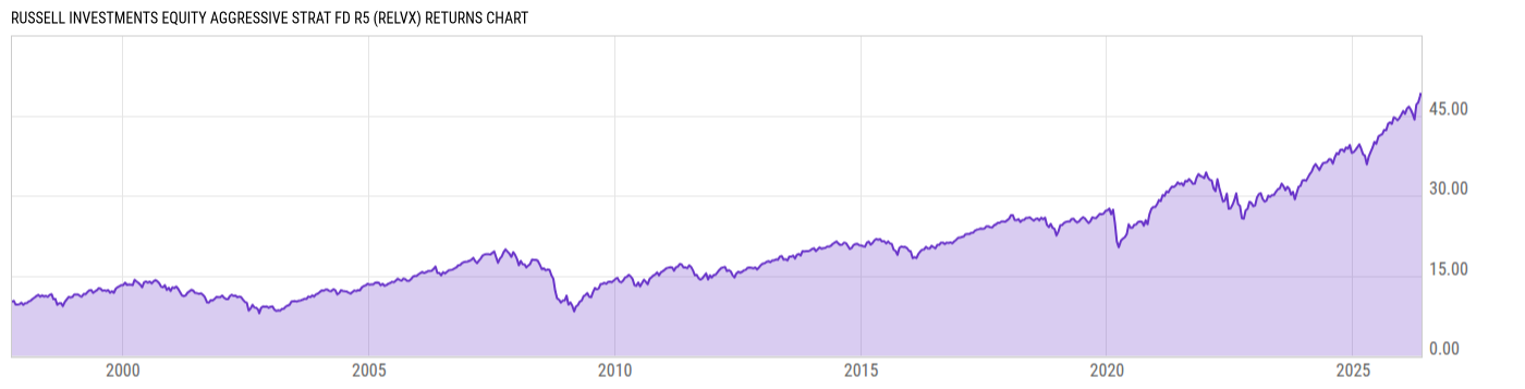 Returns Chart