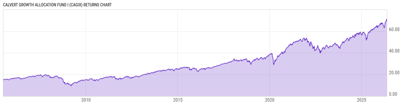 Returns Chart