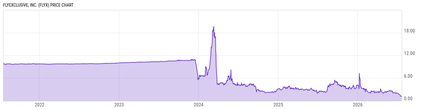 Price Chart