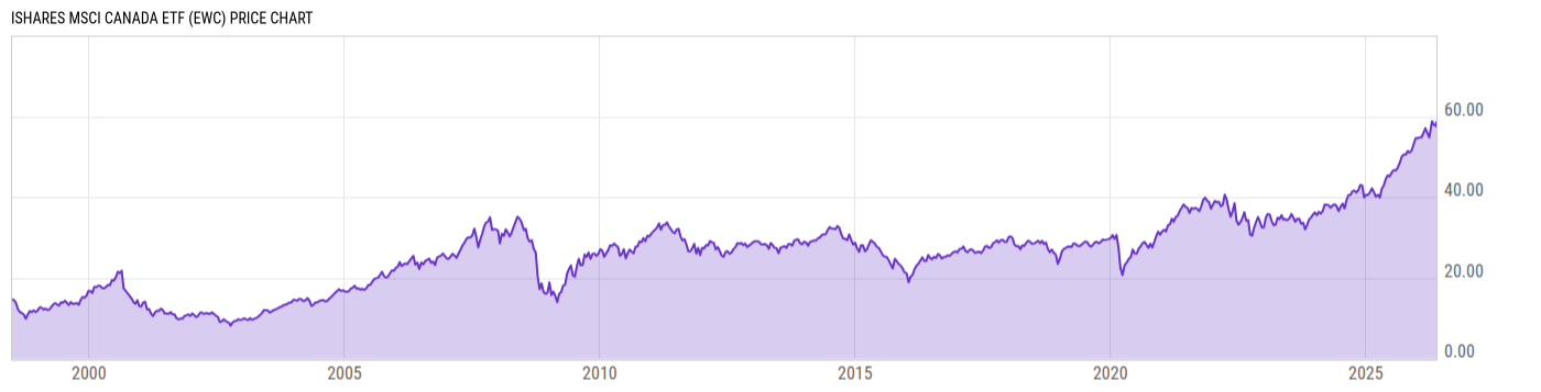 Price Chart
