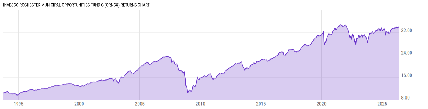 Returns Chart